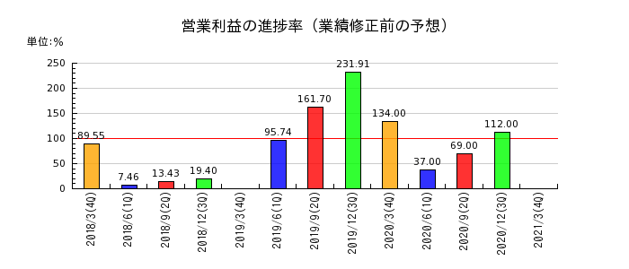 名古屋木材の営業利益の進捗率