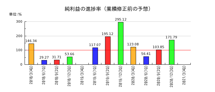名古屋木材の純利益の進捗率