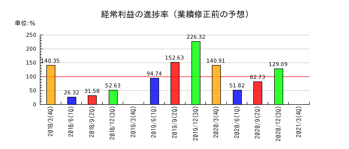 名古屋木材の経常利益の進捗率