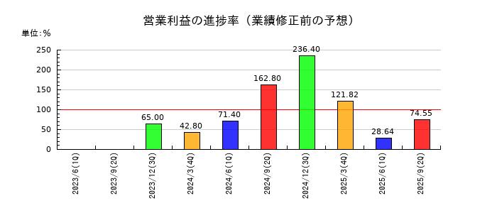 KIMOTOの営業利益の進捗率