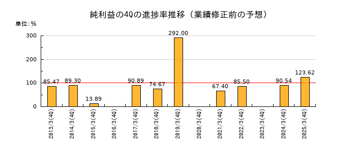 業績修正前の純利益の4Q進捗率推移