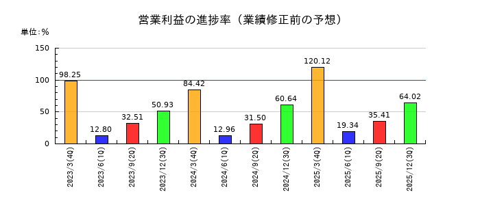 ＴＯＰＰＡＮホールディングスの営業利益の進捗率