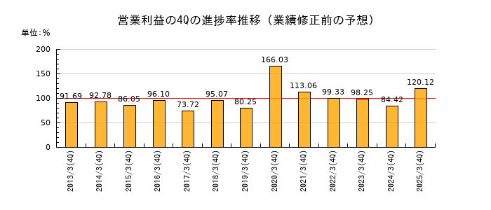 業績修正前の営業利益の4Q進捗率推移