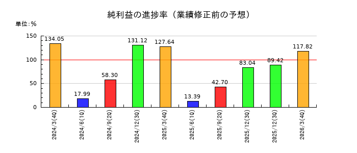 ＴＯＰＰＡＮホールディングスの純利益の進捗率