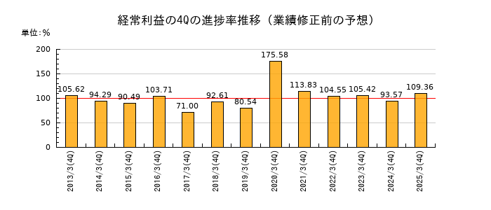 業績修正前の経常利益の4Q進捗率推移