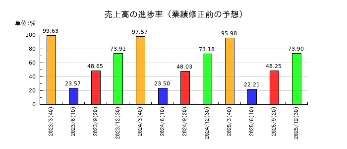 ＴＯＰＰＡＮホールディングスの売上高の進捗率