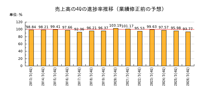 業績修正前の売上高の4Q進捗率推移