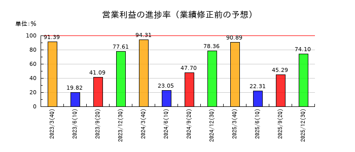大日本印刷の営業利益の進捗率