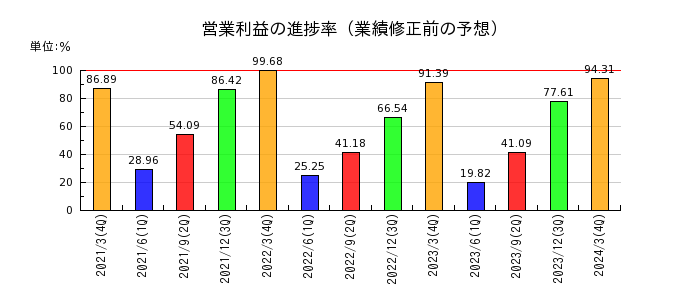 大日本印刷の営業利益の進捗率