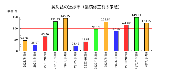 大日本印刷の純利益の進捗率