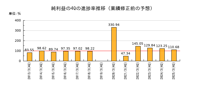 業績修正前の純利益の4Q進捗率推移