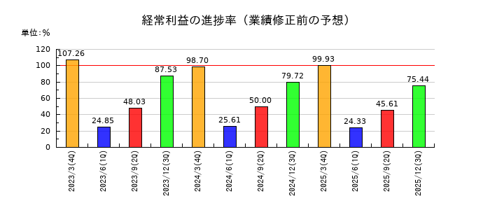 大日本印刷の経常利益の進捗率