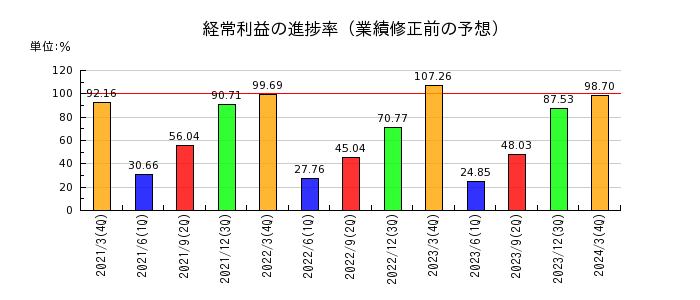 大日本印刷の経常利益の進捗率