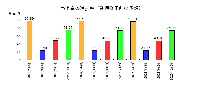 大日本印刷の売上高の進捗率