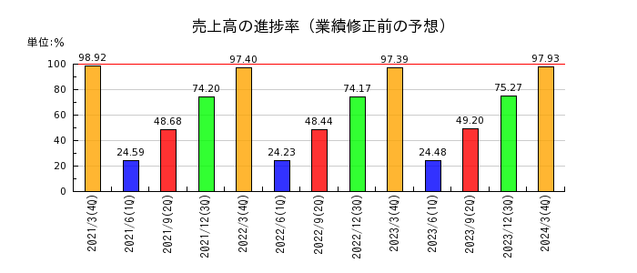 大日本印刷の売上高の進捗率
