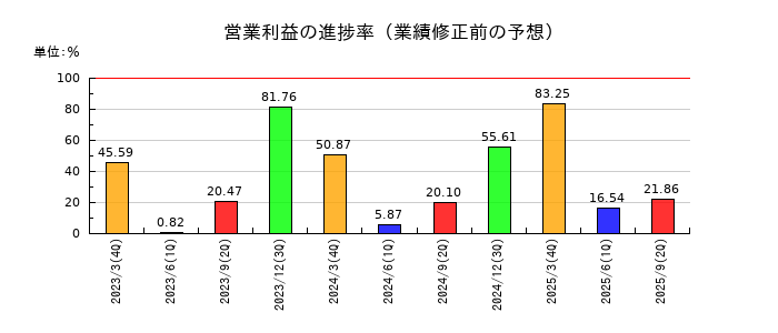 共同印刷の営業利益の進捗率