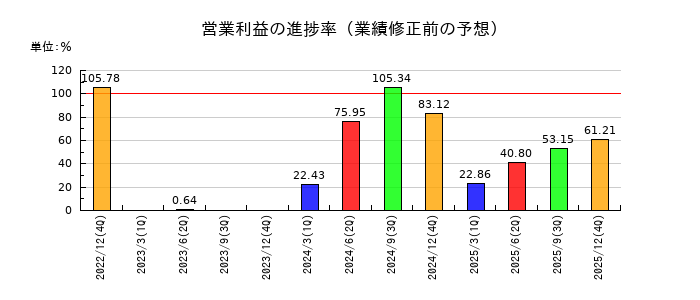 ＮＩＳＳＨＡの営業利益の進捗率