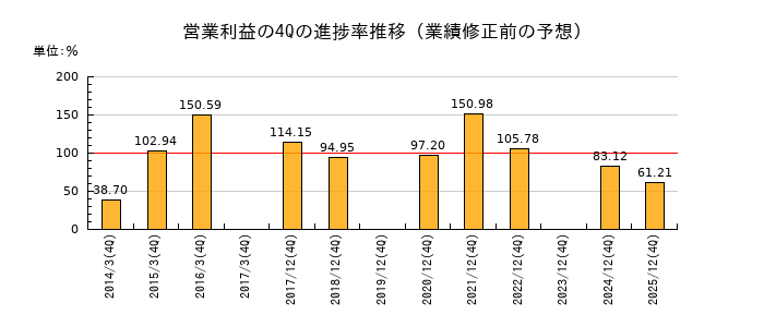 業績修正前の営業利益の4Q進捗率推移