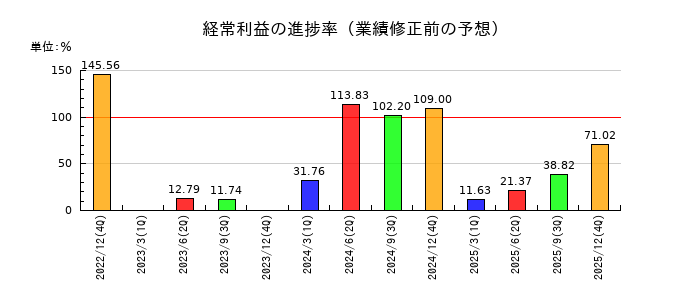 ＮＩＳＳＨＡの経常利益の進捗率