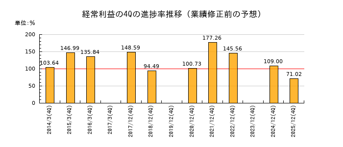 業績修正前の経常利益の4Q進捗率推移