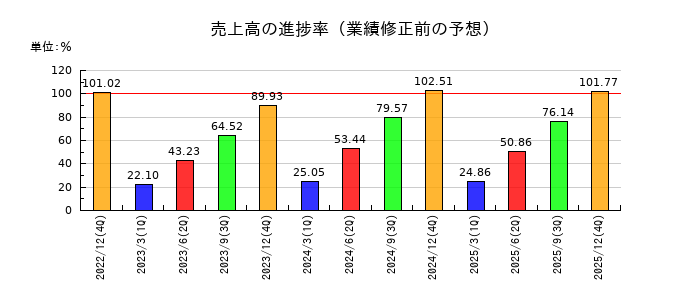 ＮＩＳＳＨＡの売上高の進捗率