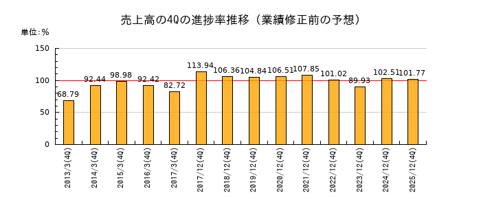 業績修正前の売上高の4Q進捗率推移