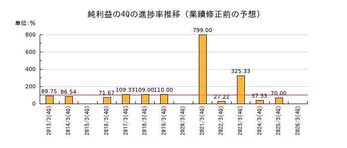業績修正前の純利益の4Q進捗率推移