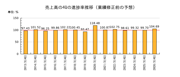 業績修正前の売上高の4Q進捗率推移