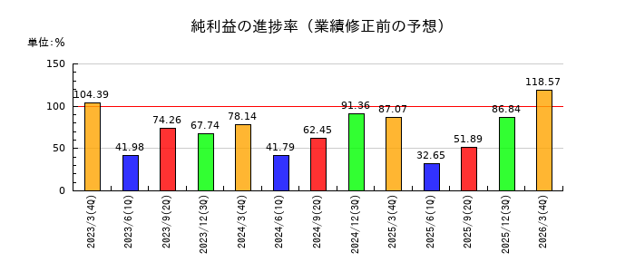 ＺＡＣＲＯＳの純利益の進捗率