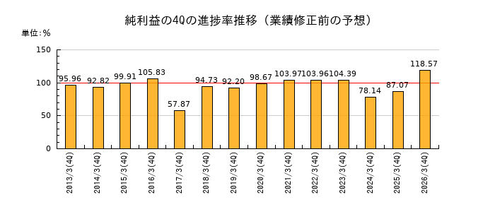 業績修正前の純利益の4Q進捗率推移