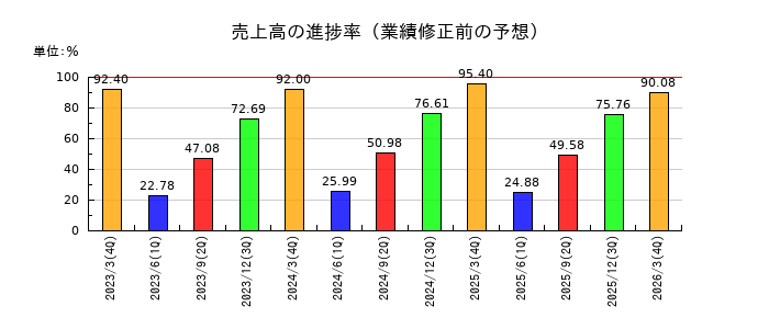 ＺＡＣＲＯＳの売上高の進捗率