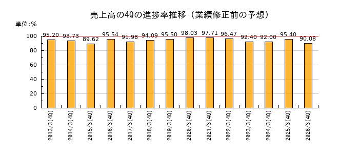 業績修正前の売上高の4Q進捗率推移