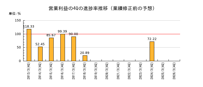 業績修正前の営業利益の4Q進捗率推移