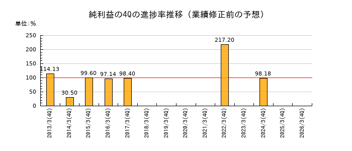 業績修正前の純利益の4Q進捗率推移