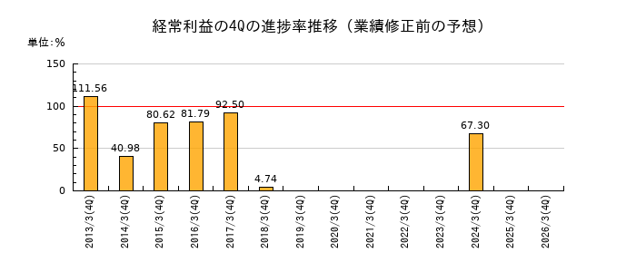 業績修正前の経常利益の4Q進捗率推移