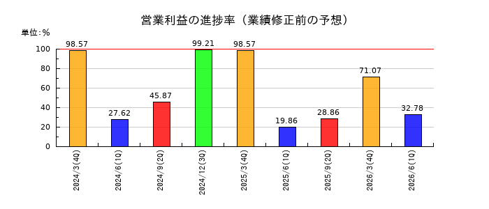 野崎印刷紙業の営業利益の進捗率