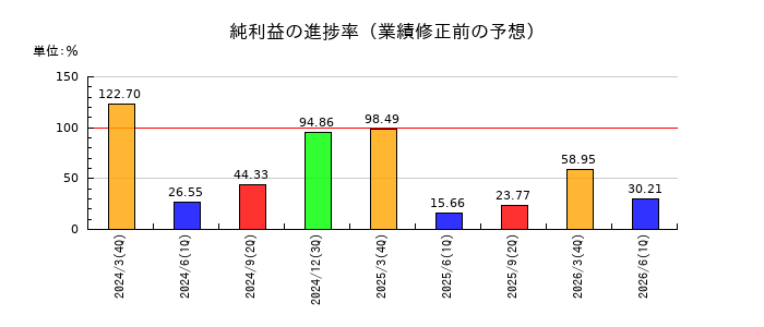 野崎印刷紙業の純利益の進捗率
