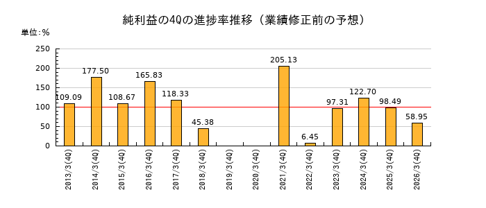 業績修正前の純利益の4Q進捗率推移