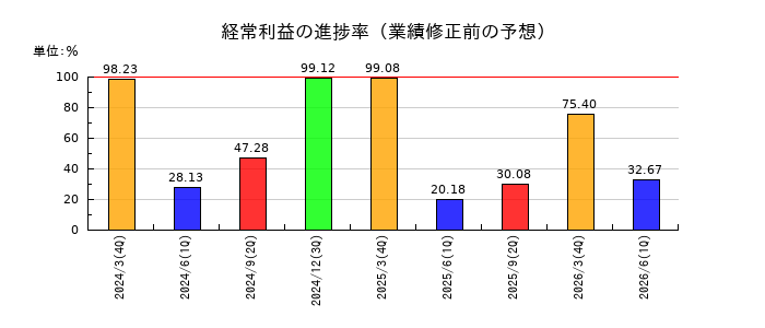 野崎印刷紙業の経常利益の進捗率