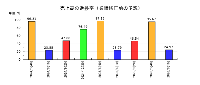 野崎印刷紙業の売上高の進捗率