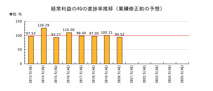 業績修正前の経常利益の4Q進捗率推移