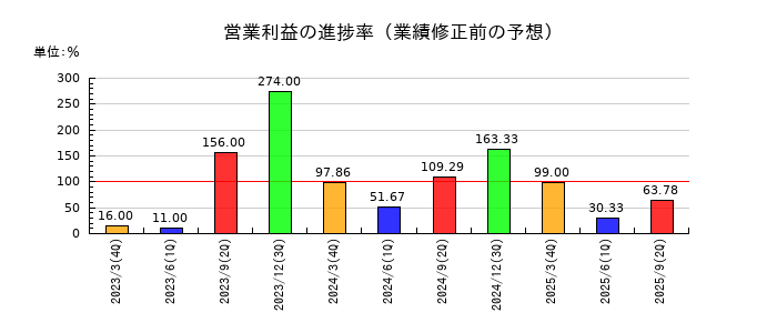 トーインの営業利益の進捗率