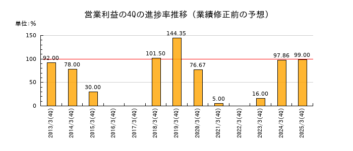 業績修正前の営業利益の4Q進捗率推移