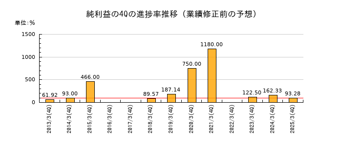 業績修正前の純利益の4Q進捗率推移