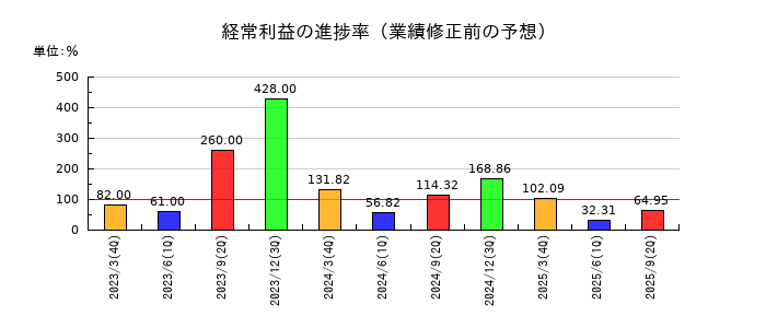 トーインの経常利益の進捗率