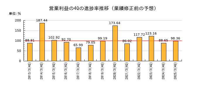 業績修正前の営業利益の4Q進捗率推移
