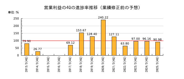 業績修正前の営業利益の4Q進捗率推移