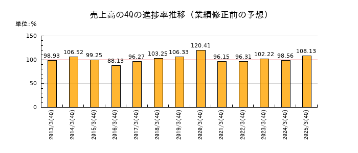 業績修正前の売上高の4Q進捗率推移