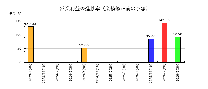 旭化学工業の営業利益の進捗率