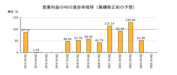 業績修正前の営業利益の4Q進捗率推移